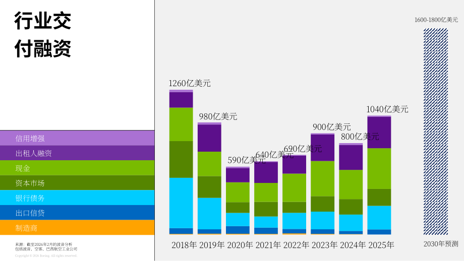 波音（BOEING）：2026年商用飞机融资市场展望报告（英文版）（22页）.pdf_第3页
