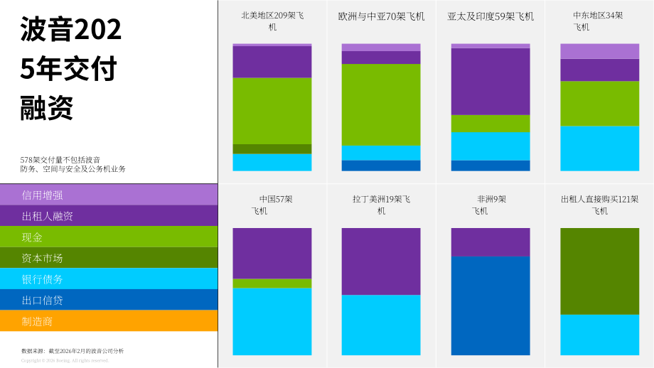 波音（BOEING）：2026年商用飞机融资市场展望报告（英文版）（22页）.pdf_第4页