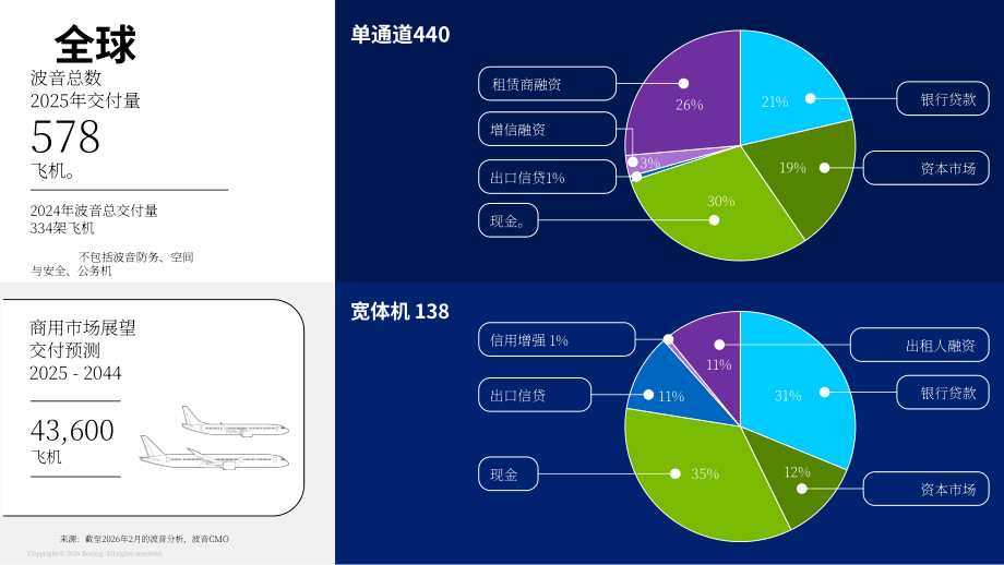 波音（BOEING）：2026年商用飞机融资市场展望报告（英文版）（22页）.pdf_第6页