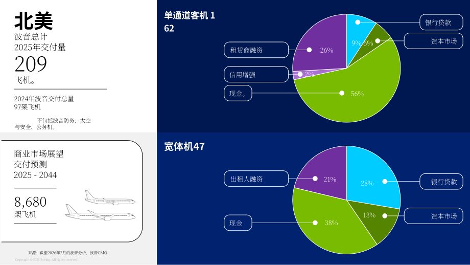 波音（BOEING）：2026年商用飞机融资市场展望报告（英文版）（22页）.pdf_第7页