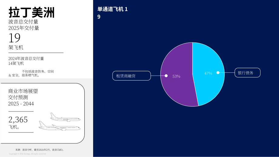波音（BOEING）：2026年商用飞机融资市场展望报告（英文版）（22页）.pdf_第8页