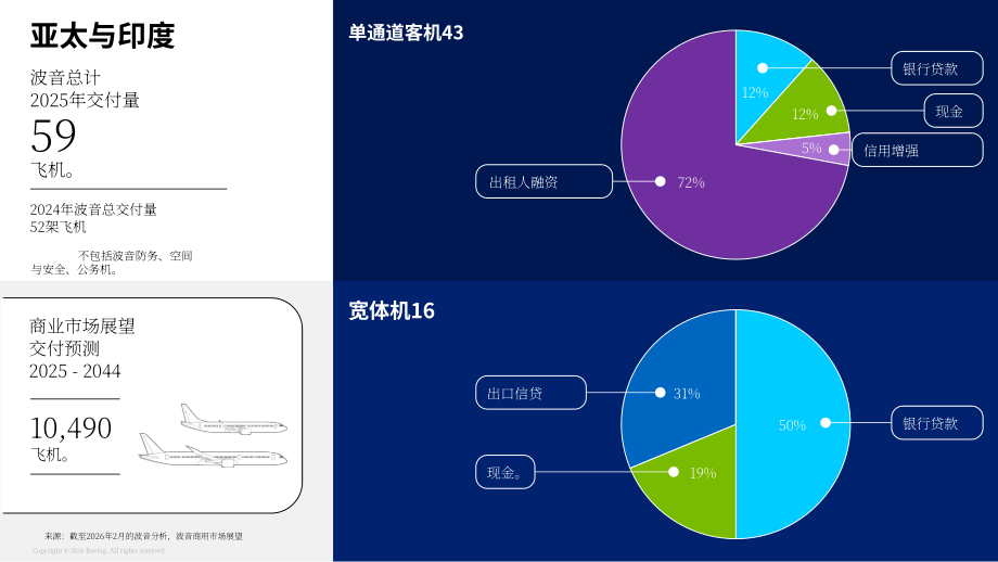 波音（BOEING）：2026年商用飞机融资市场展望报告（英文版）（22页）.pdf_第9页