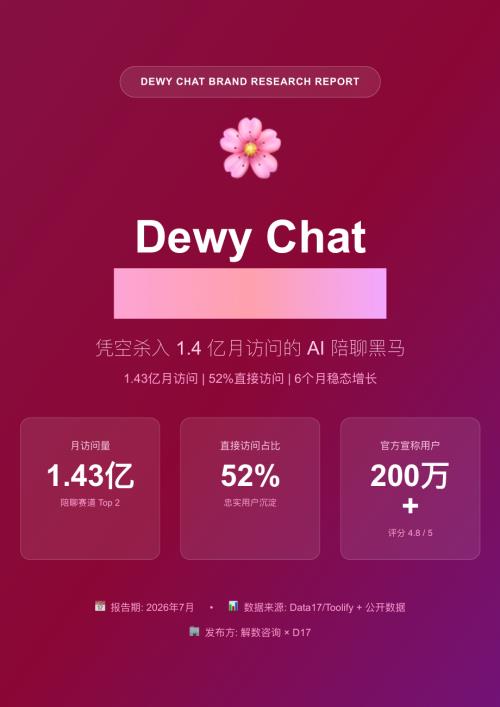 解数咨询&D17：2026年Dewy Chat 品牌研究报告：凭空杀入 1.4 亿月访问的 AI 陪聊黑马（21页）.pdf