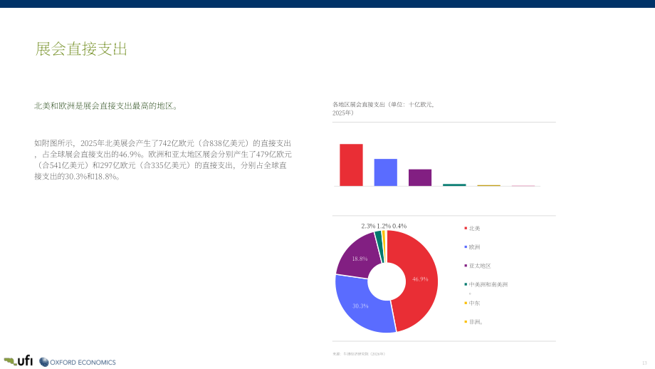 国际展览业协会（UFI）：2026展览业的全球经济影响研究报告（英文版）（35页）.pdf_第13页