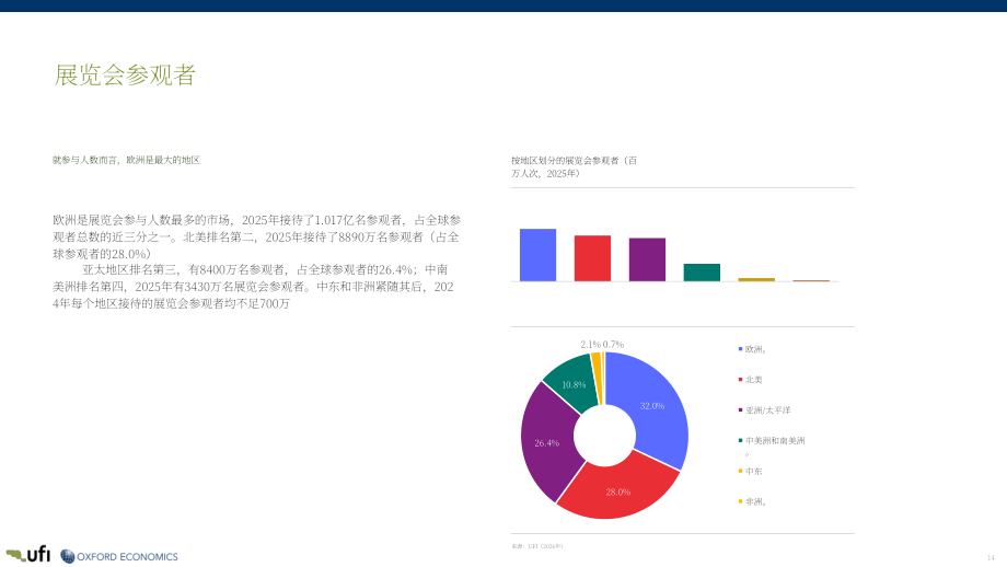 国际展览业协会（UFI）：2026展览业的全球经济影响研究报告（英文版）（35页）.pdf_第14页