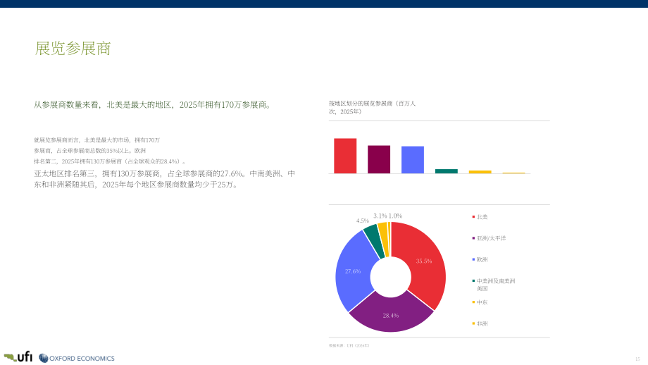 国际展览业协会（UFI）：2026展览业的全球经济影响研究报告（英文版）（35页）.pdf_第15页