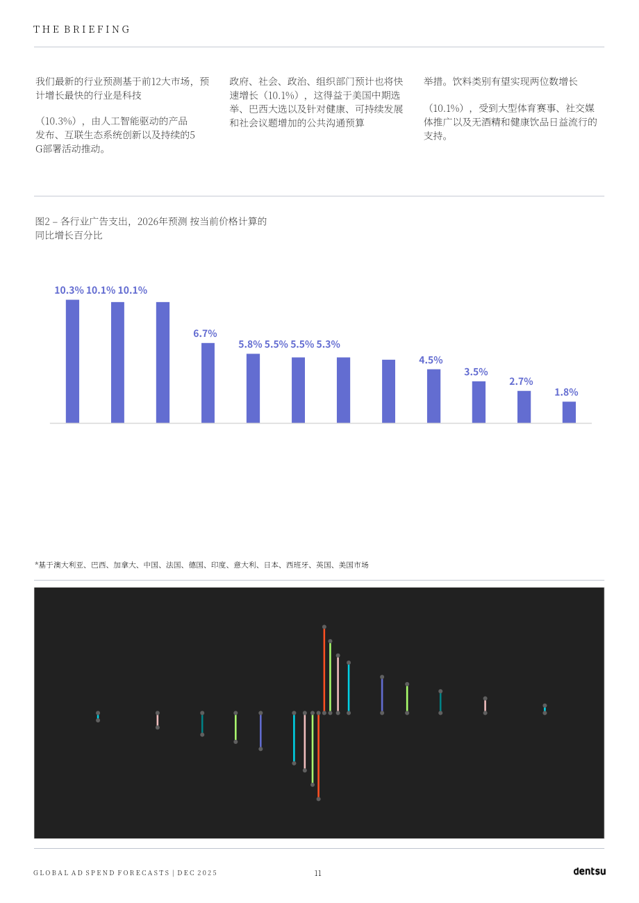 电通（Dentsu）：2025年全球广告支出预测报告（英文版）（23页）.pdf_第11页