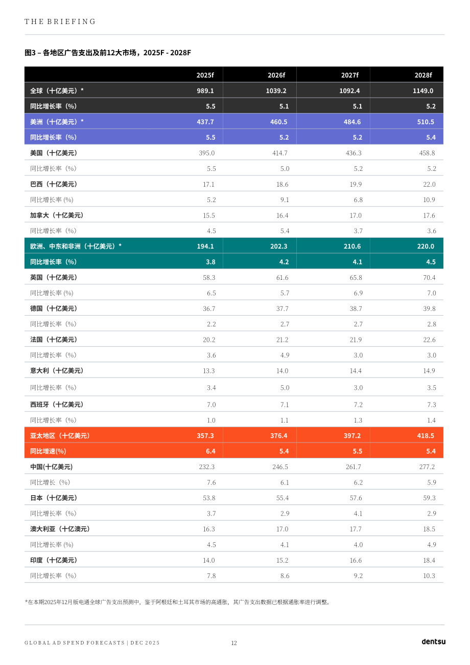 电通（Dentsu）：2025年全球广告支出预测报告（英文版）（23页）.pdf_第12页