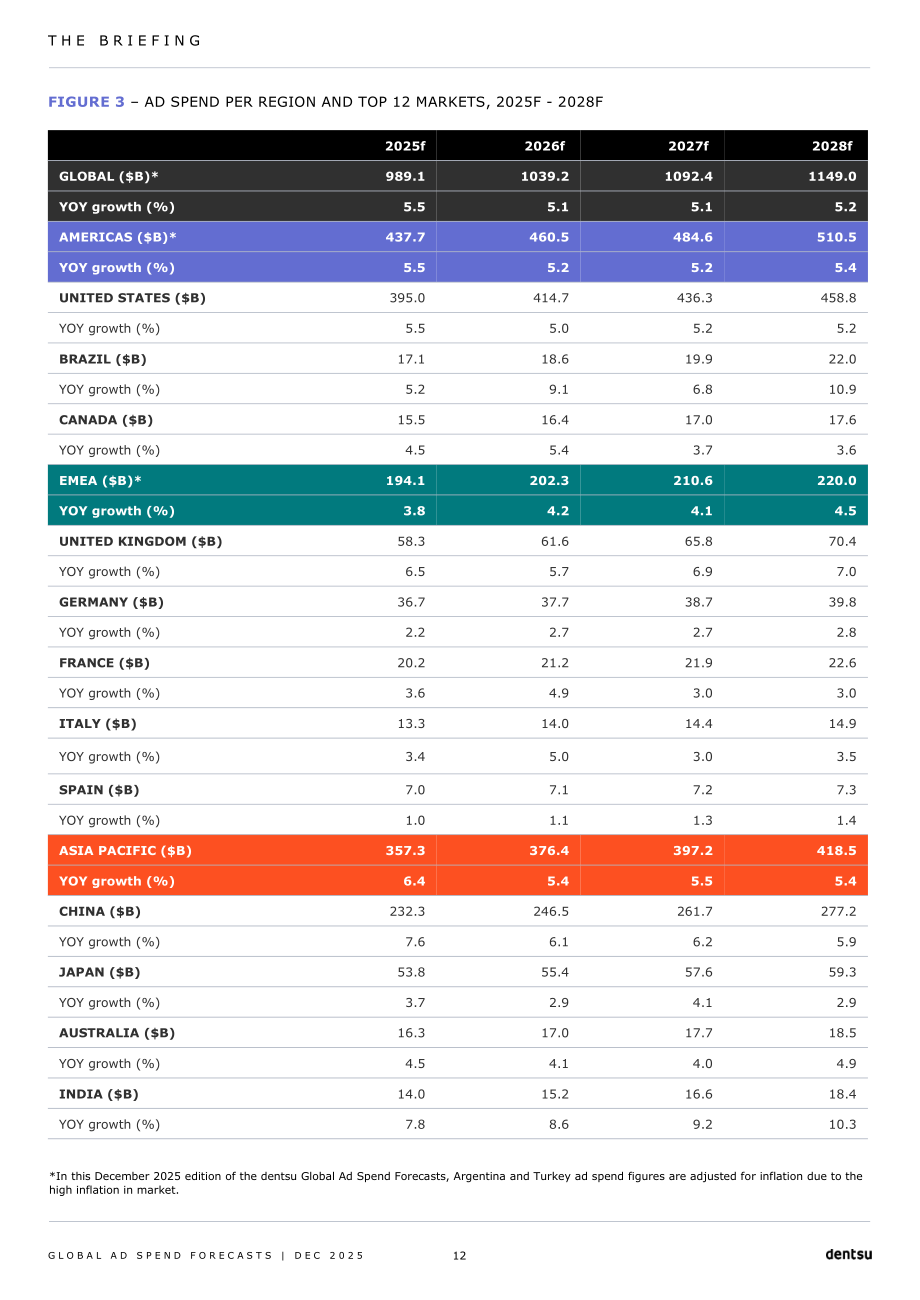 电通（Dentsu）：2025年全球广告支出预测报告（英文版）（23页）.pdf_第12页