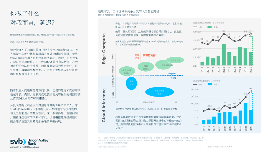 硅谷银行：2026物理 AI 与机器人未来研究报告：塑造下一代硬件技术的驱动力-从芯片到实体装备（英文版）（28页）.pdf_第13页