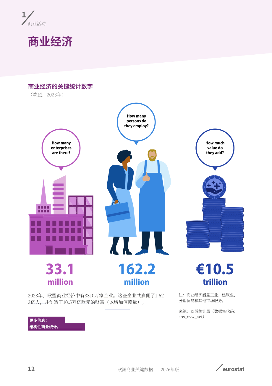欧盟统计局：2026年欧洲商业关键数据报告：经营活动、全球化、技术与旅游业（英文版）（84页）.pdf_第14页