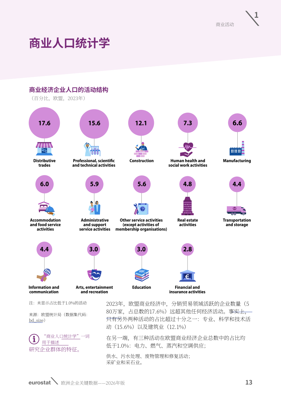 欧盟统计局：2026年欧洲商业关键数据报告：经营活动、全球化、技术与旅游业（英文版）（84页）.pdf_第15页