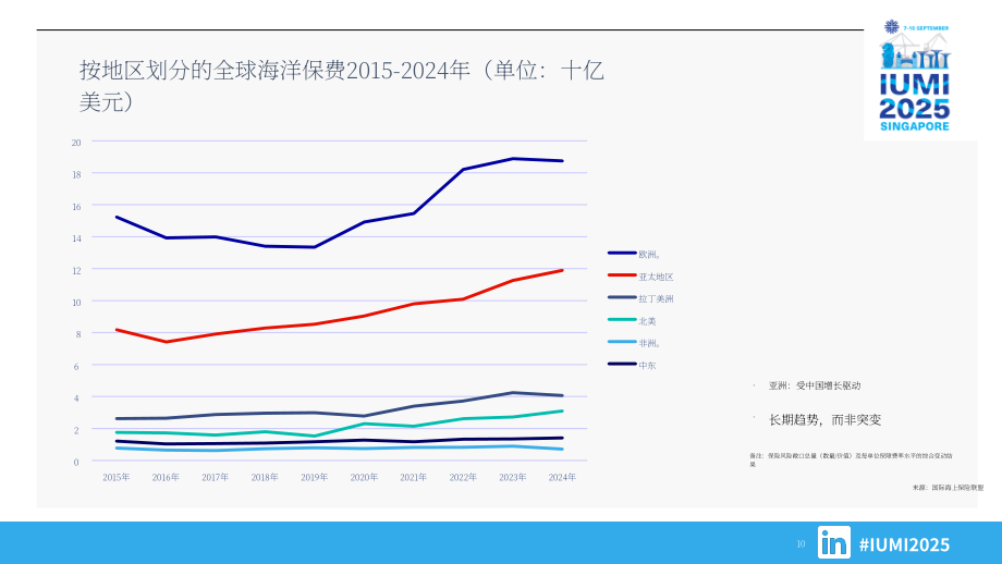 国际海上保险联盟（IUMI）：2024年全球海上保险报告（英文版）（55页）.pdf_第10页