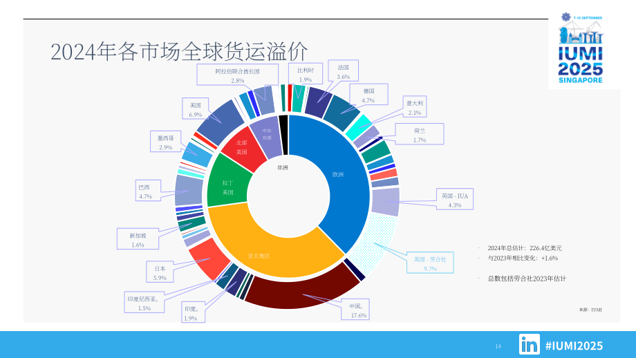 国际海上保险联盟（IUMI）：2024年全球海上保险报告（英文版）（55页）.pdf_第14页
