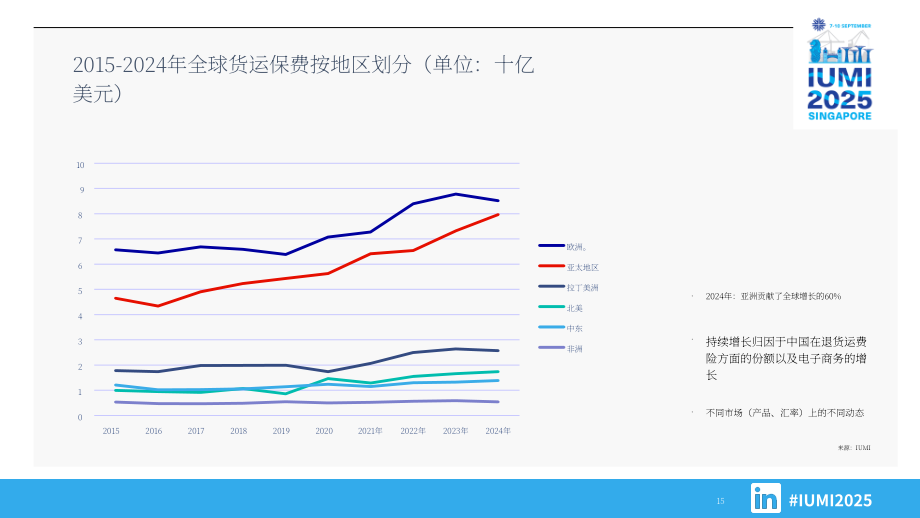 国际海上保险联盟（IUMI）：2024年全球海上保险报告（英文版）（55页）.pdf_第15页