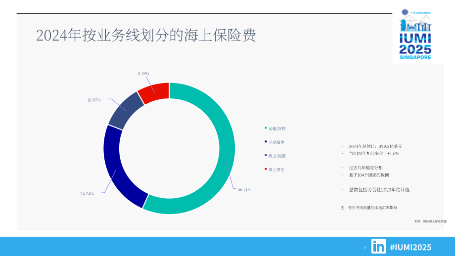 国际海上保险联盟（IUMI）：2024年全球海上保险报告（英文版）（55页）.pdf_第8页