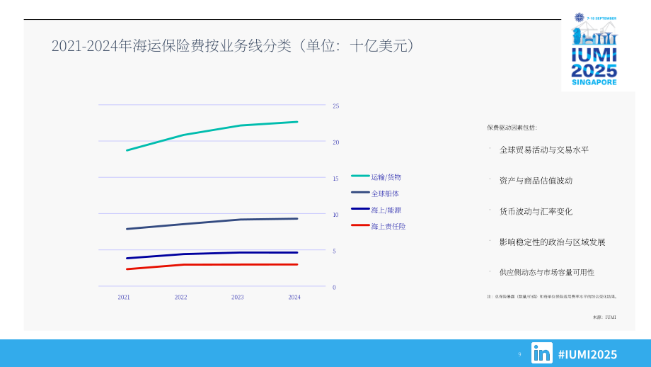 国际海上保险联盟（IUMI）：2024年全球海上保险报告（英文版）（55页）.pdf_第9页
