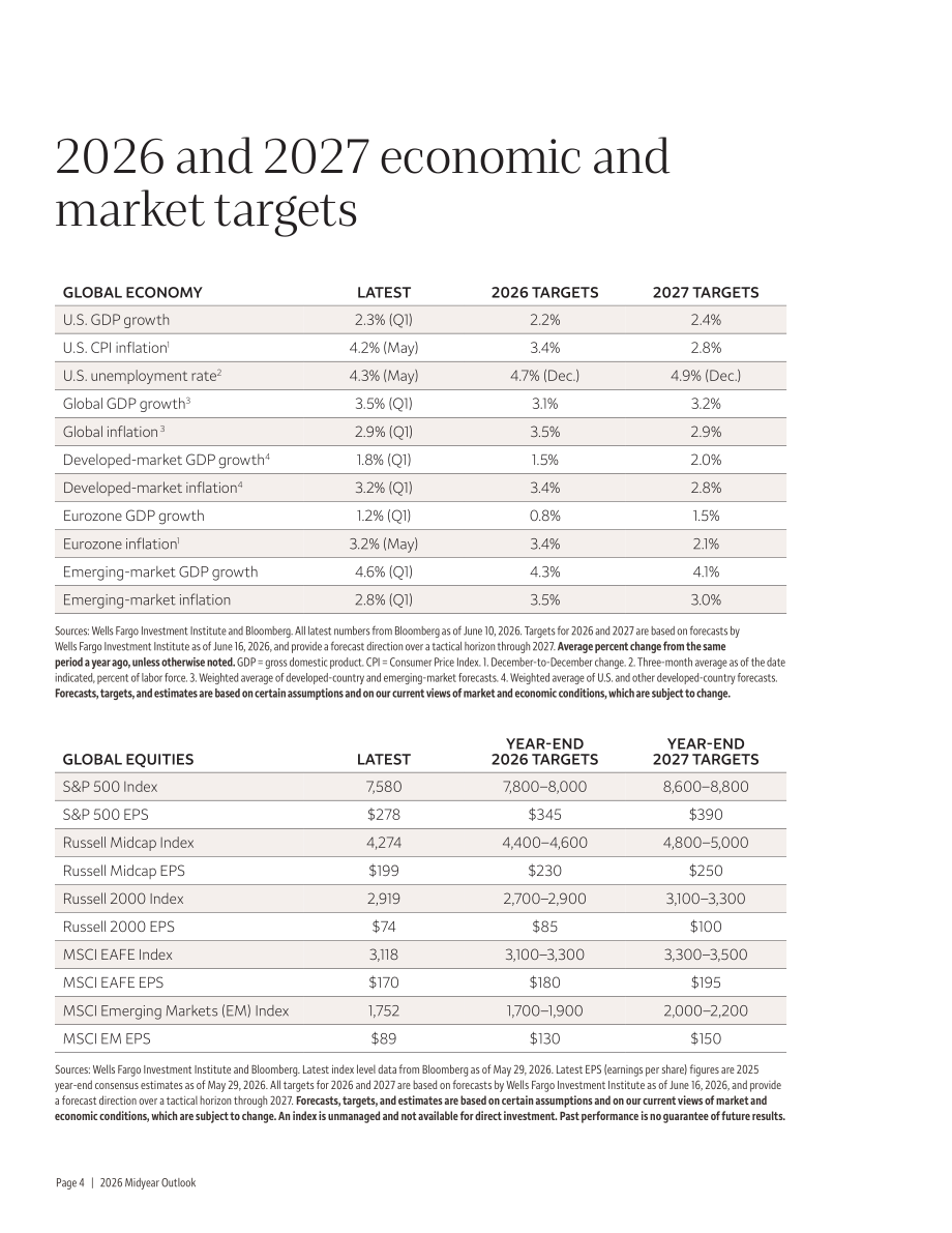 富国银行：2026年中全球投资展望报告：在波动市场中坚守投资纪律（英文版）（28页）.pdf_第4页