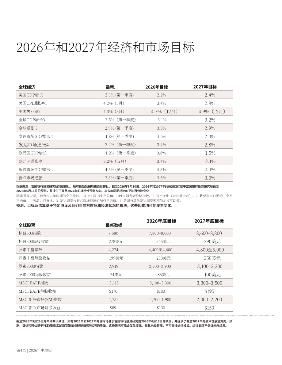 富国银行：2026年中全球投资展望报告：在波动市场中坚守投资纪律（英文版）（28页）.pdf_第4页