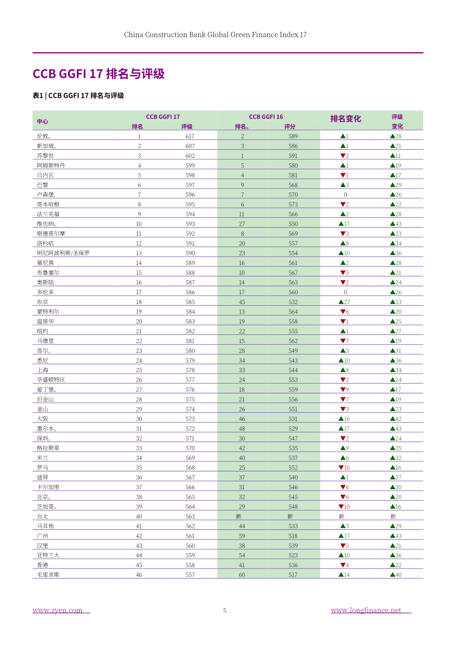 ZYen &中国建设银行：2026全球绿色金融指数报告（第17期）（英文版）（73页）.pdf_第6页