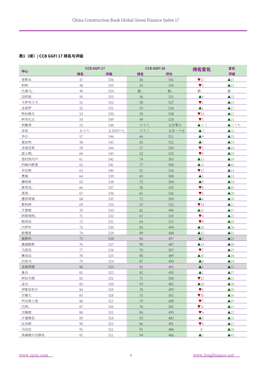 ZYen &中国建设银行：2026全球绿色金融指数报告（第17期）（英文版）（73页）.pdf_第7页