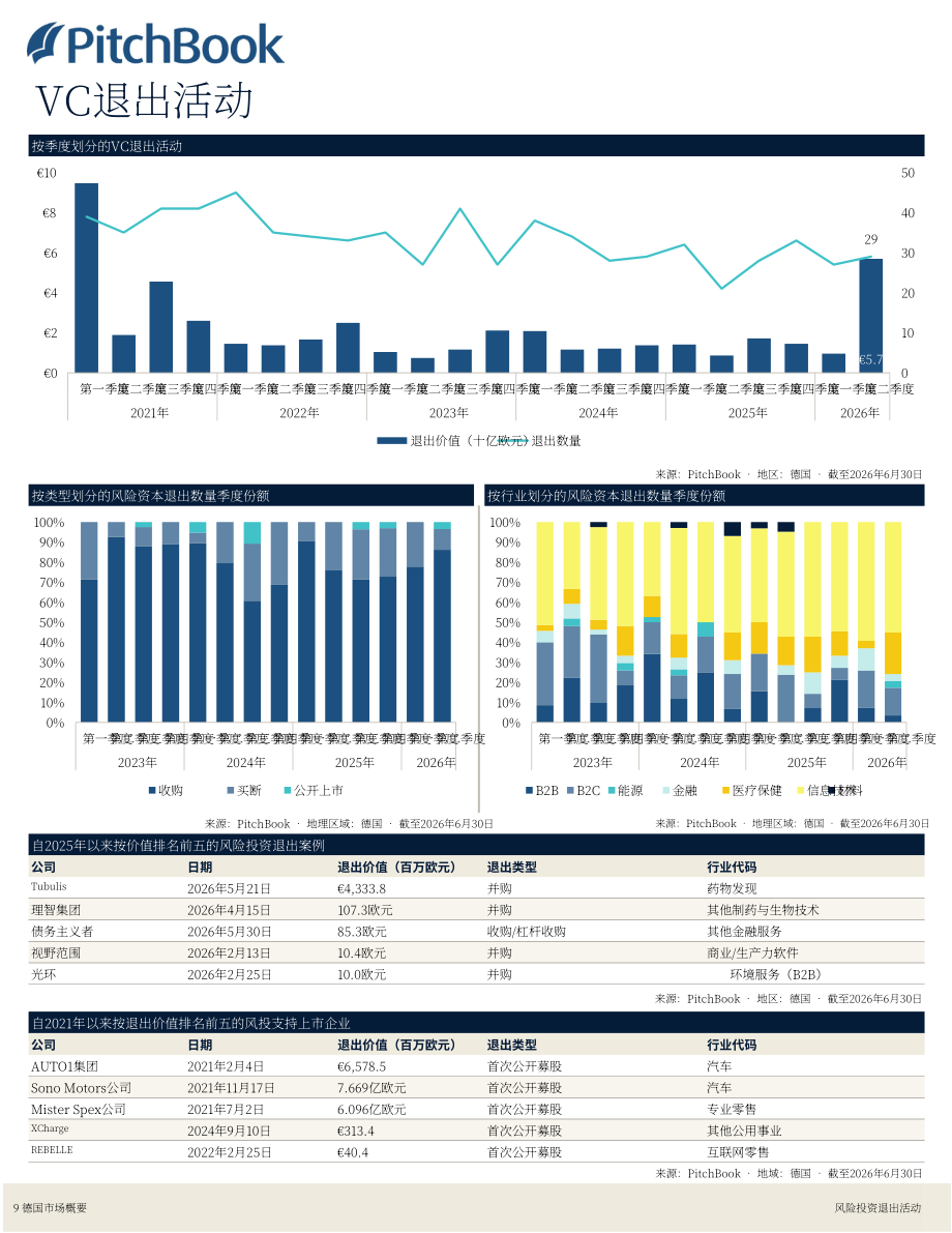 PitchBook：2026年第二季度德国私募与风投市场更新报告（英文版）（19页）.pdf_第10页