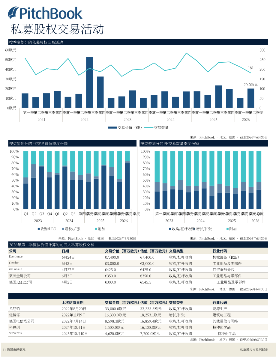 PitchBook：2026年第二季度德国私募与风投市场更新报告（英文版）（19页）.pdf_第12页