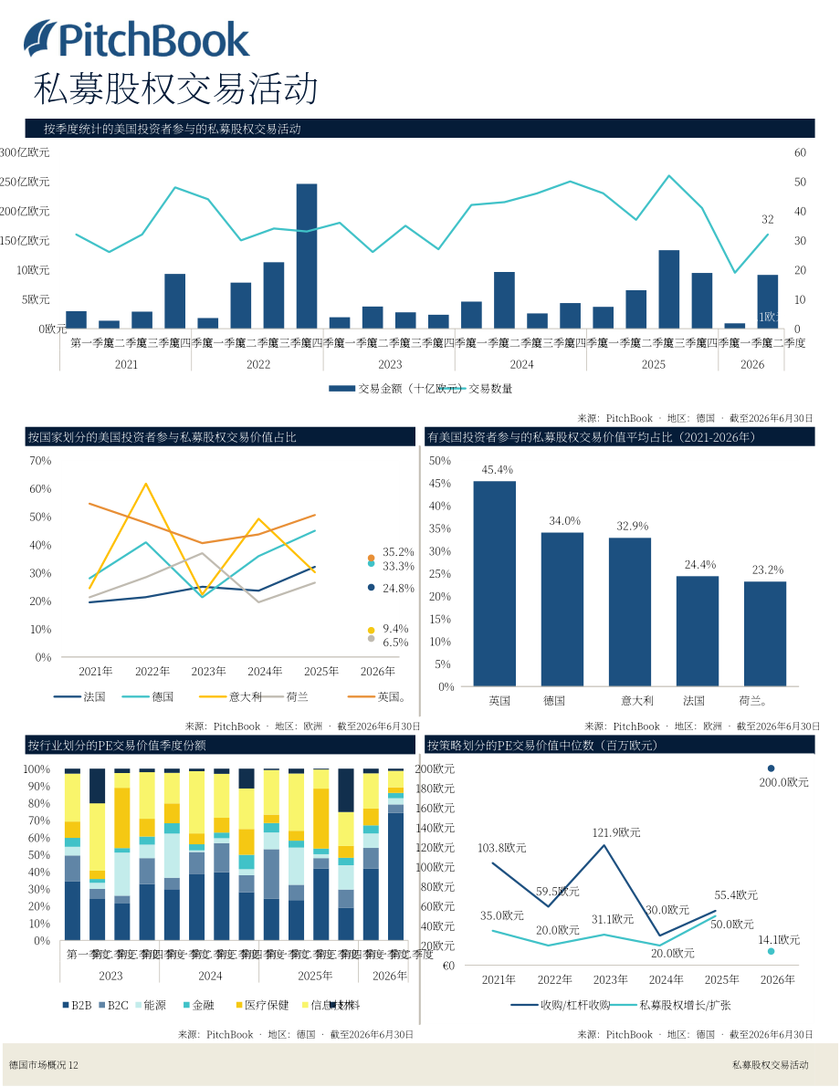 PitchBook：2026年第二季度德国私募与风投市场更新报告（英文版）（19页）.pdf_第13页