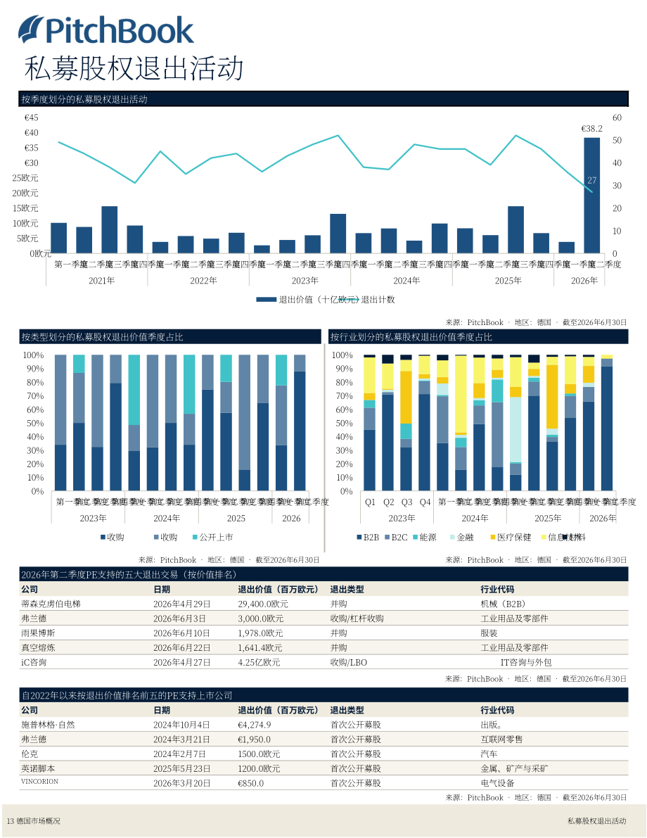 PitchBook：2026年第二季度德国私募与风投市场更新报告（英文版）（19页）.pdf_第14页