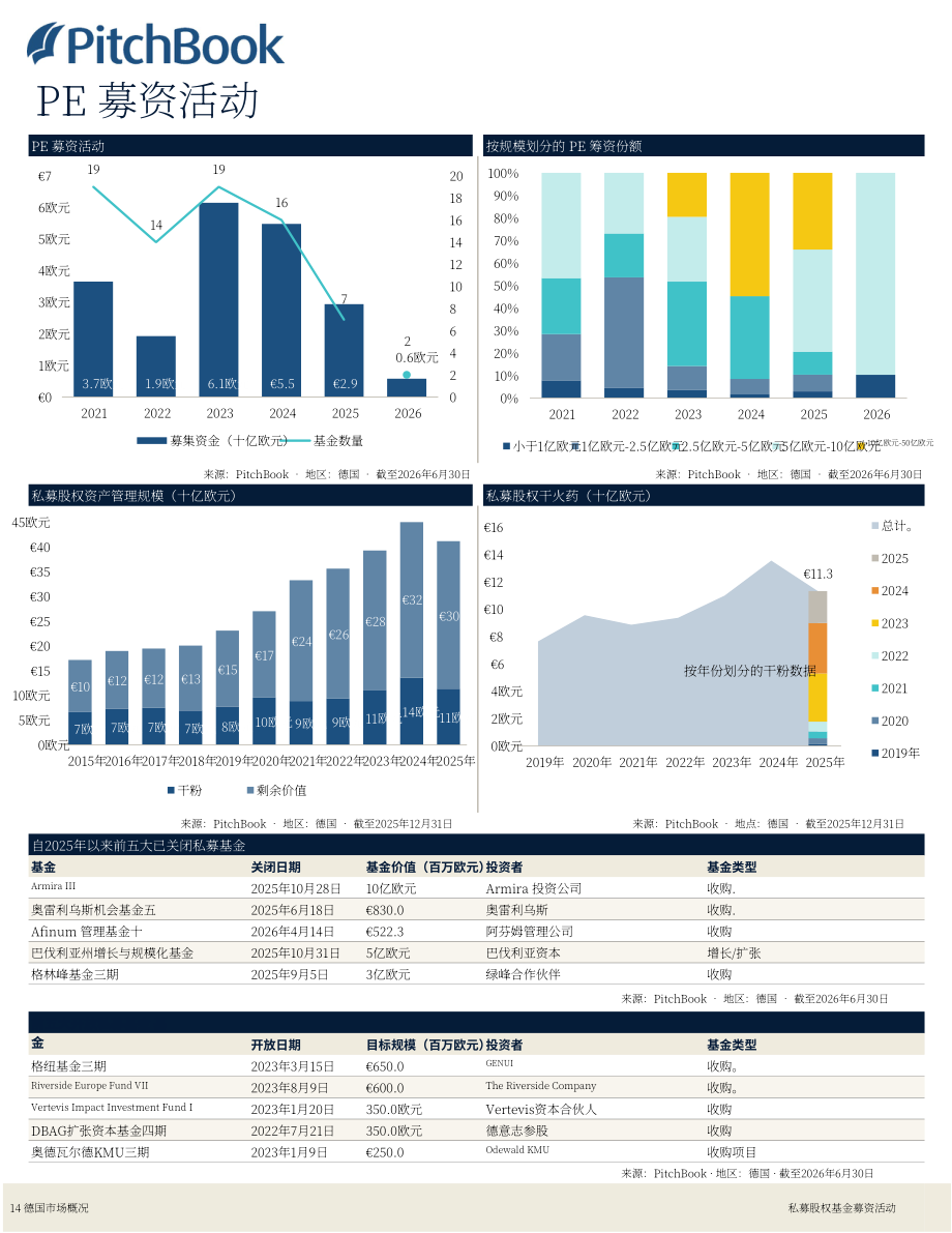 PitchBook：2026年第二季度德国私募与风投市场更新报告（英文版）（19页）.pdf_第15页