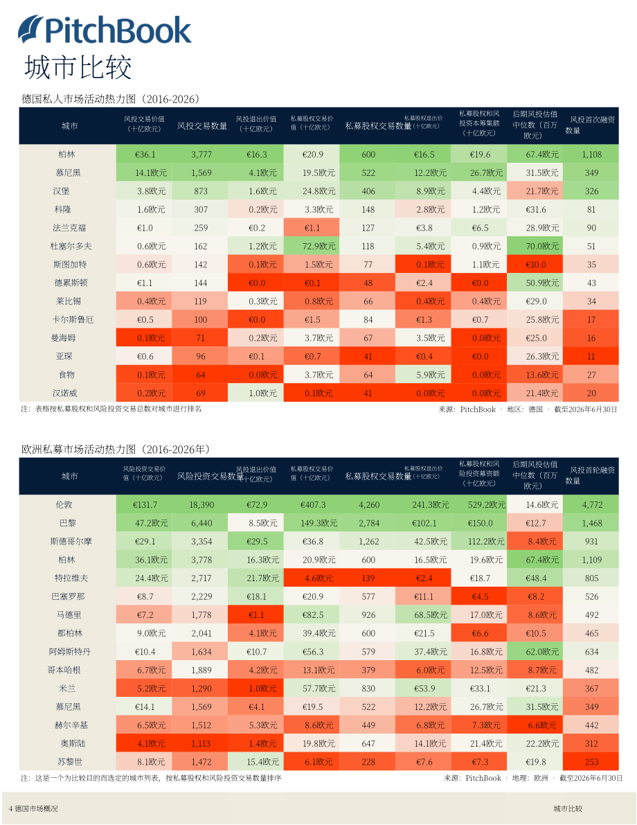 PitchBook：2026年第二季度德国私募与风投市场更新报告（英文版）（19页）.pdf_第5页