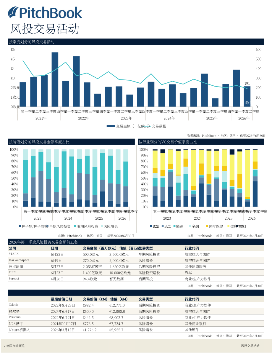 PitchBook：2026年第二季度德国私募与风投市场更新报告（英文版）（19页）.pdf_第8页