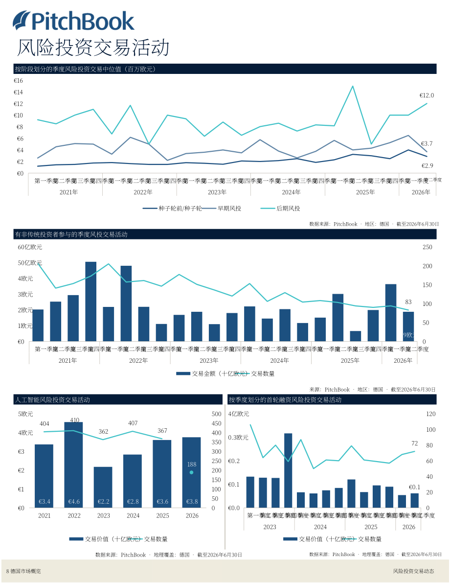 PitchBook：2026年第二季度德国私募与风投市场更新报告（英文版）（19页）.pdf_第9页