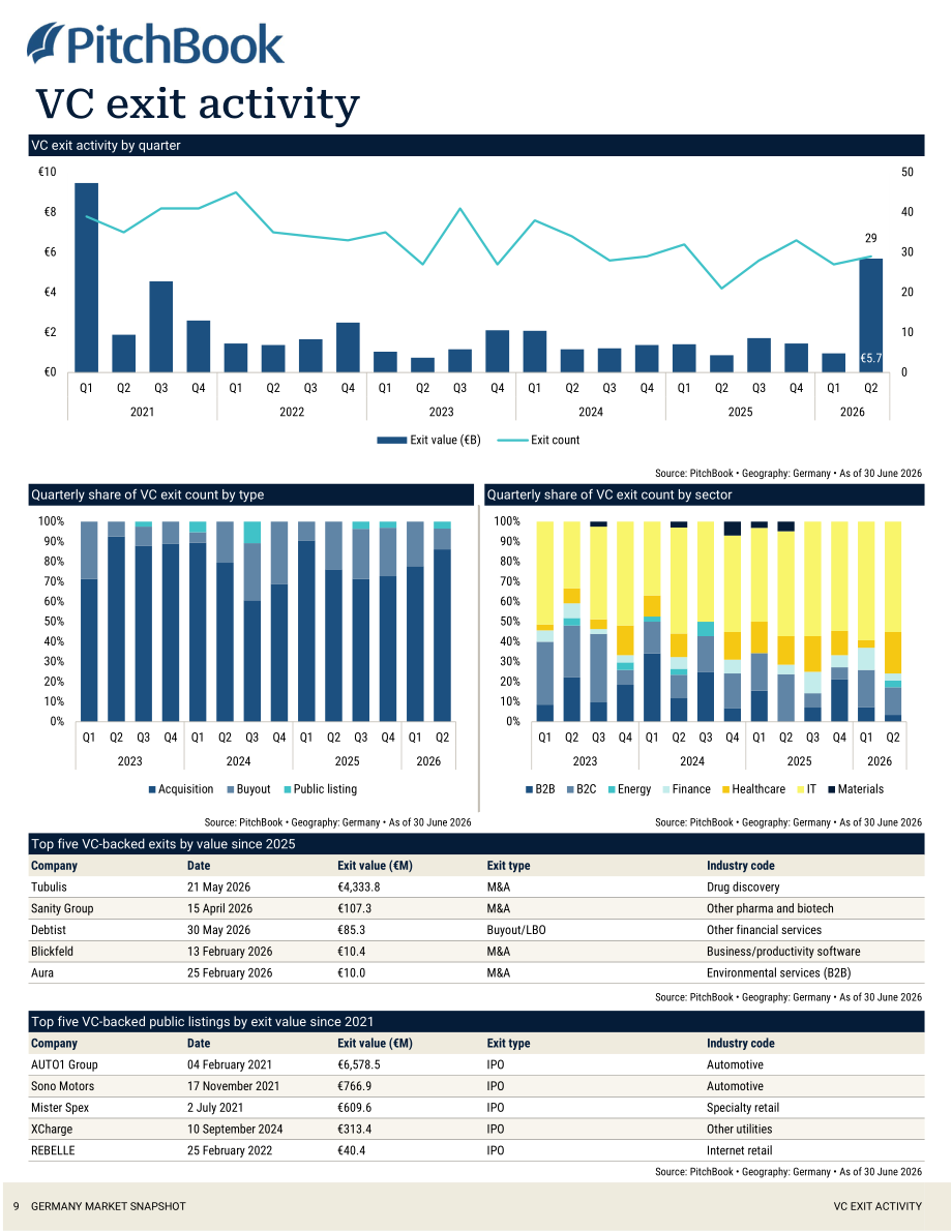 PitchBook：2026年第二季度德国私募与风投市场更新报告（英文版）（19页）.pdf_第10页
