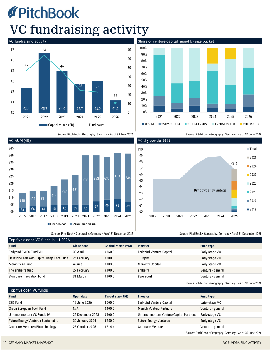 PitchBook：2026年第二季度德国私募与风投市场更新报告（英文版）（19页）.pdf_第11页