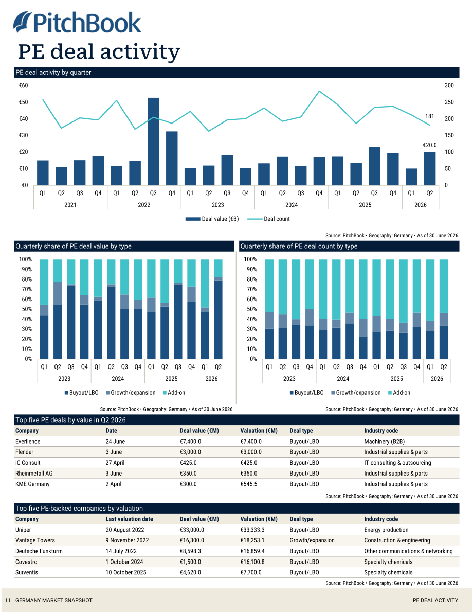 PitchBook：2026年第二季度德国私募与风投市场更新报告（英文版）（19页）.pdf_第12页
