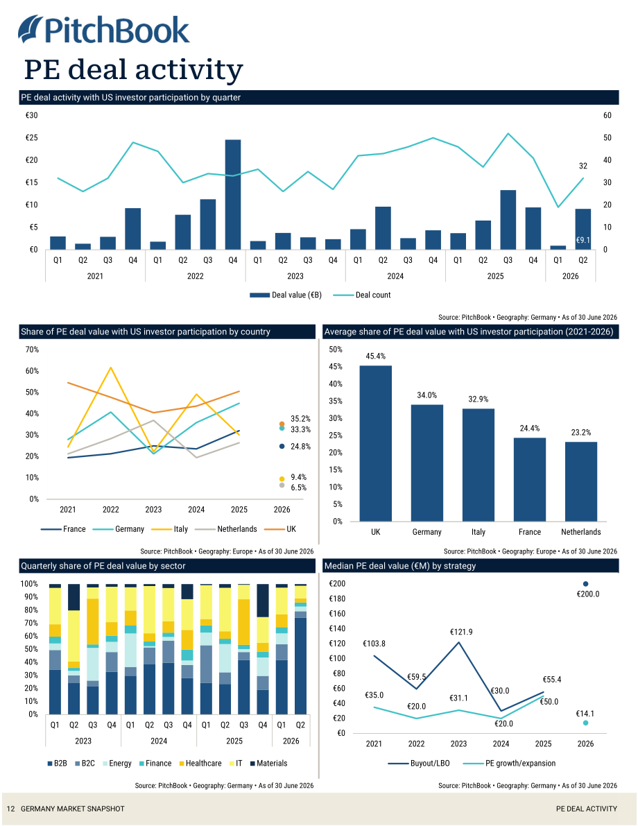 PitchBook：2026年第二季度德国私募与风投市场更新报告（英文版）（19页）.pdf_第13页