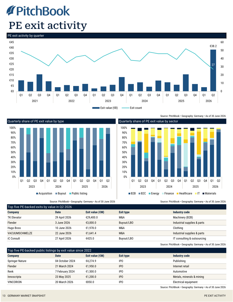 PitchBook：2026年第二季度德国私募与风投市场更新报告（英文版）（19页）.pdf_第14页