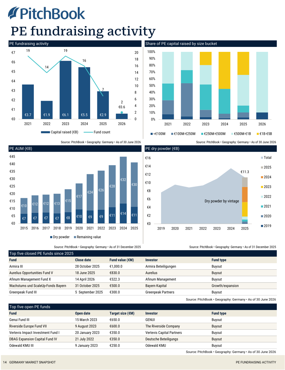 PitchBook：2026年第二季度德国私募与风投市场更新报告（英文版）（19页）.pdf_第15页
