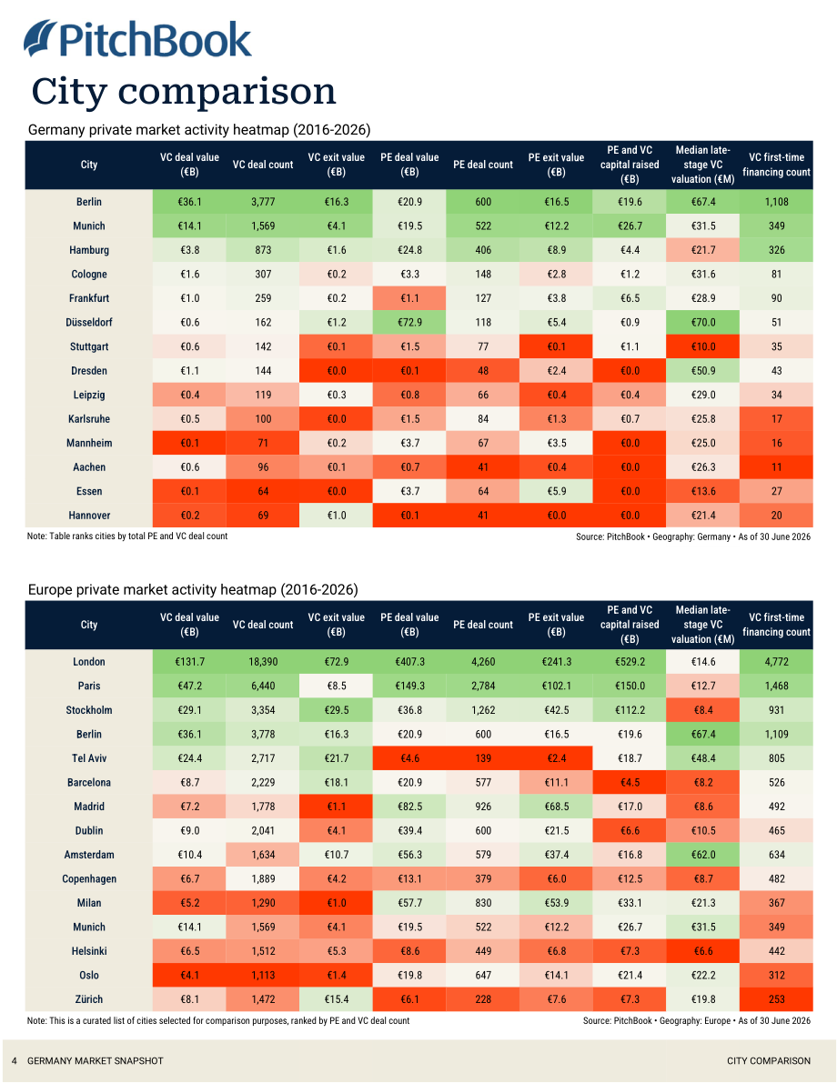 PitchBook：2026年第二季度德国私募与风投市场更新报告（英文版）（19页）.pdf_第5页