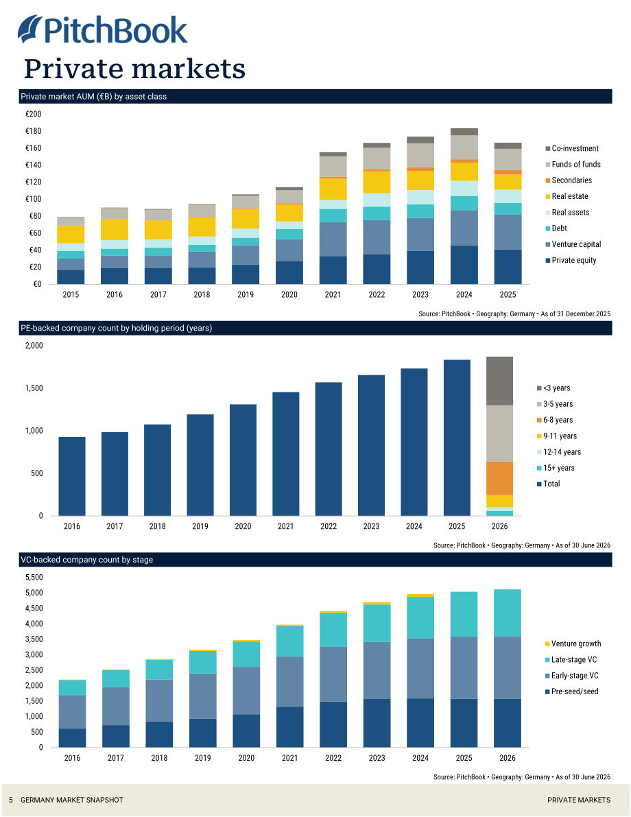 PitchBook：2026年第二季度德国私募与风投市场更新报告（英文版）（19页）.pdf_第6页