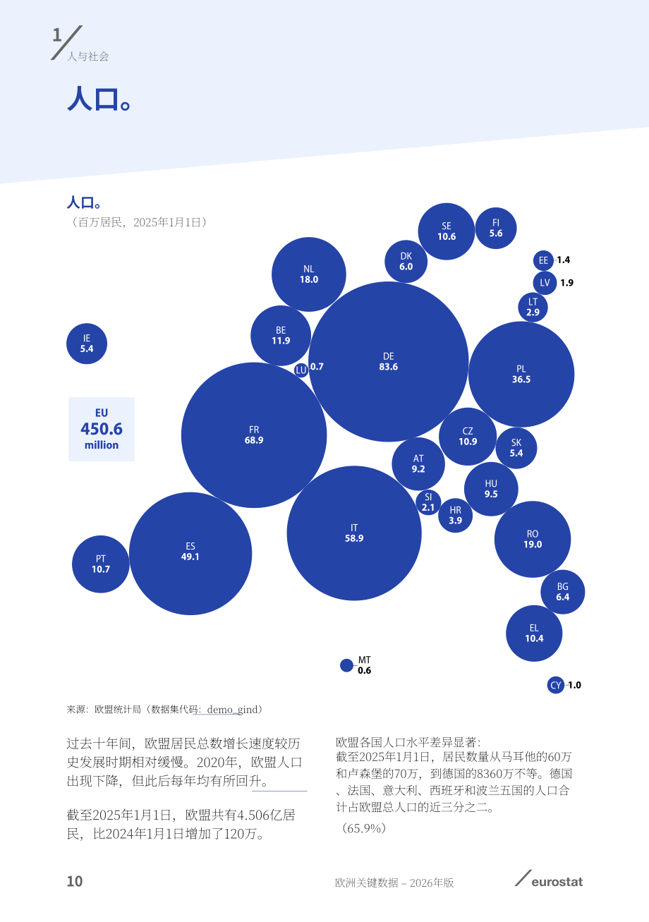 欧盟统计局：2026年欧洲关键数据报告：人口与社会、经济与商业、环境与自然资源（英文版）（84页）.pdf_第12页