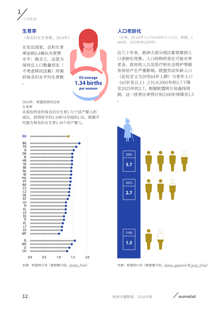 欧盟统计局：2026年欧洲关键数据报告：人口与社会、经济与商业、环境与自然资源（英文版）（84页）.pdf_第14页