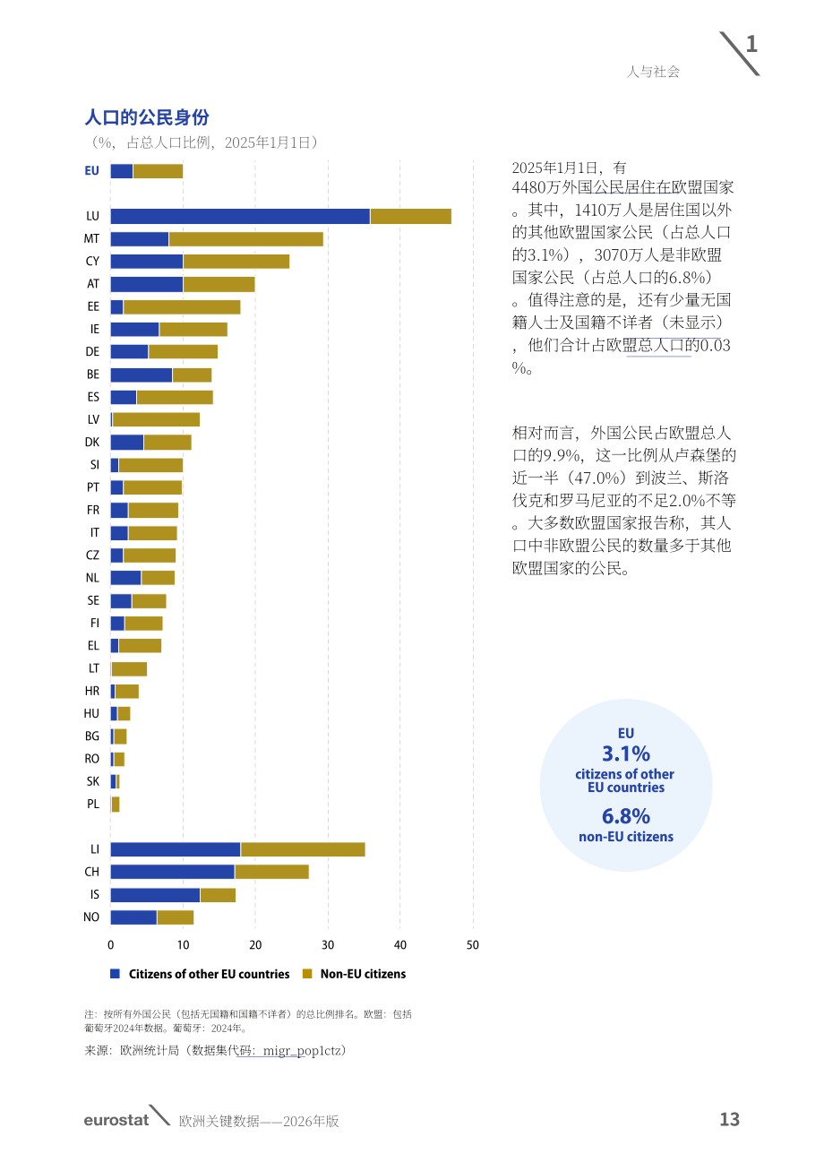 欧盟统计局：2026年欧洲关键数据报告：人口与社会、经济与商业、环境与自然资源（英文版）（84页）.pdf_第15页