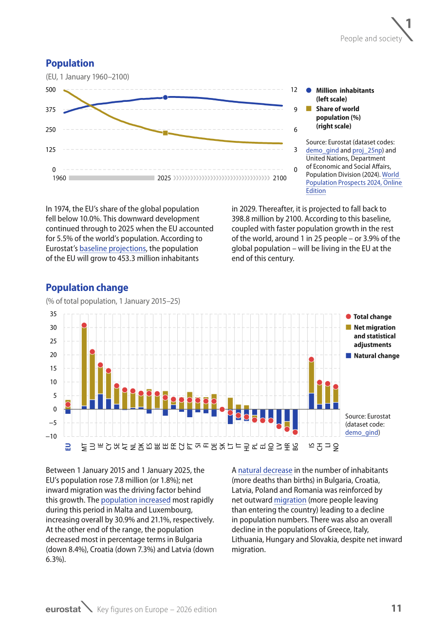 欧盟统计局：2026年欧洲关键数据报告：人口与社会、经济与商业、环境与自然资源（英文版）（84页）.pdf_第13页