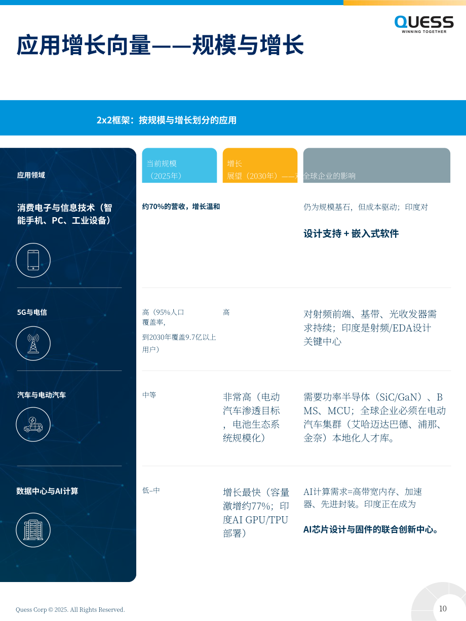 Quess Corp：2025芯片发展催化剂：印度新兴半导体产业生态洞察报告（英文版）（32页）.pdf_第10页