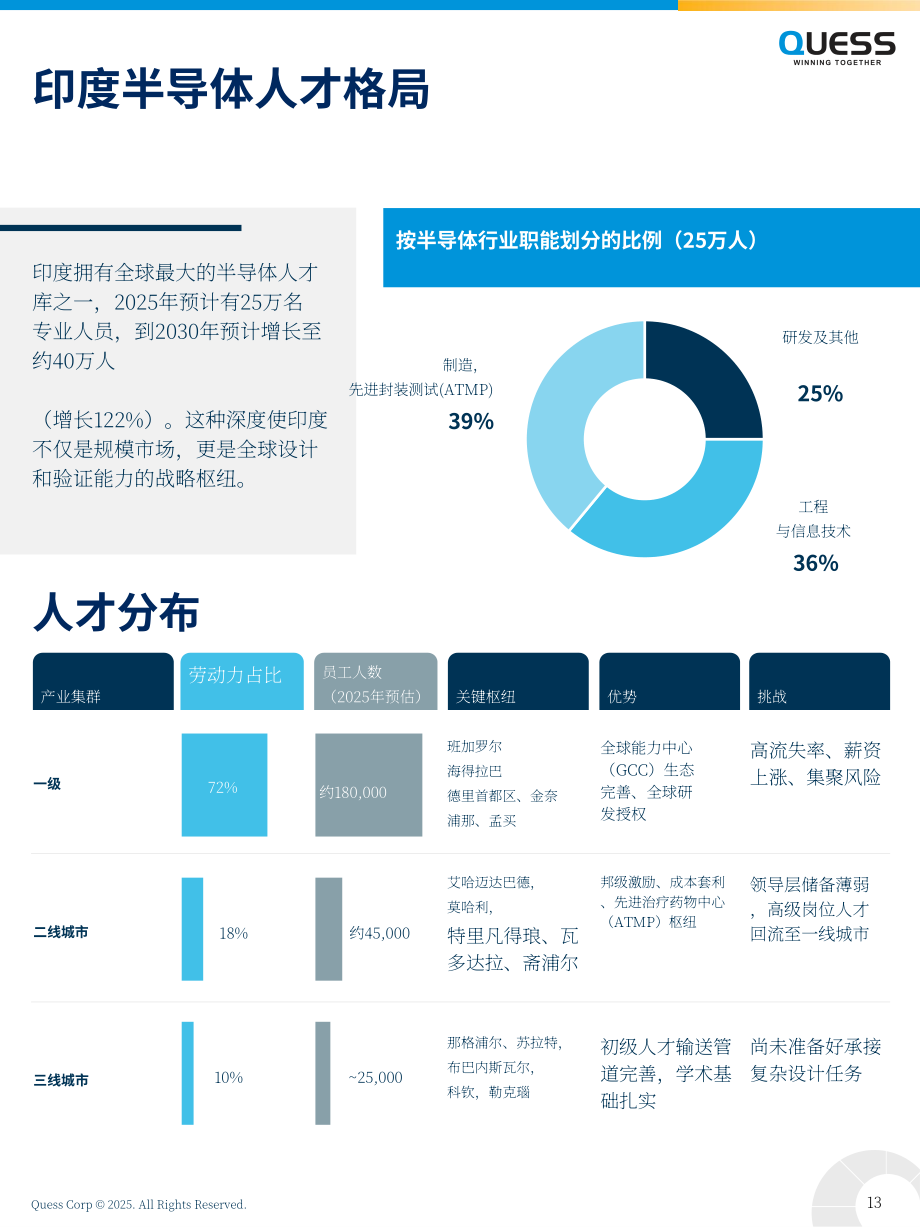 Quess Corp：2025芯片发展催化剂：印度新兴半导体产业生态洞察报告（英文版）（32页）.pdf_第13页