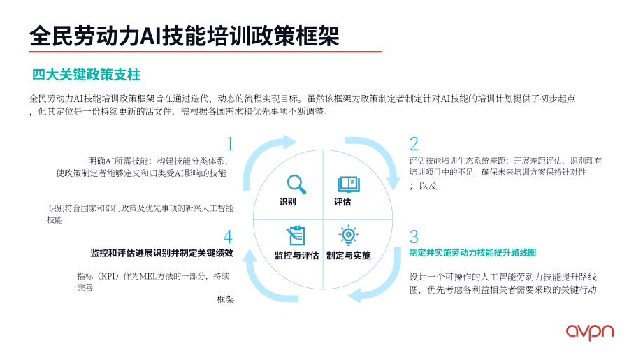 AVPN：2026普惠人工智能：劳动力技能提升政策工具包（英文版）（98页）.pdf_第12页