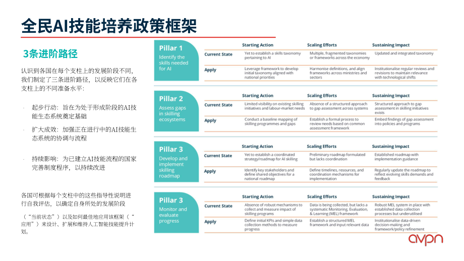 AVPN：2026普惠人工智能：劳动力技能提升政策工具包（英文版）（98页）.pdf_第13页