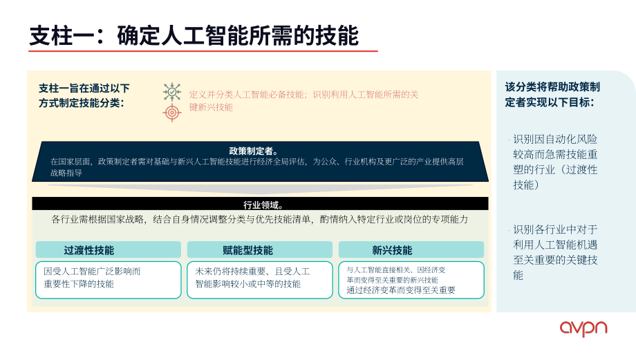 AVPN：2026普惠人工智能：劳动力技能提升政策工具包（英文版）（98页）.pdf_第15页